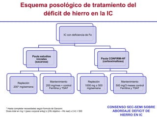 Tabla simplificada
Tabla simplificada
Esquema posológico de tratamiento del
déficit de hierro en la IC
IC con deficiencia de Fe
Pauta estudios
iniciales
(sacarosa)
Repleción
200* mg/semana
Mantenimiento
200 mg/mes + control
Ferritina y TSAT
Pauta CONFIRM-HF
(carboximaltosa)
Repleción
1000 mg ± 500
mg/semana
Mantenimiento
500 mg/3 meses control
Ferritina y TSAT
Tabla simplificada
* Hasta completar necesidades según formula de Ganzoni:
Dosis total en mg = (peso corporal enkg) x ((Hb objetivo – Hb real) x 2.4) + 500
CONSENSO SEC-SEMI SOBRE
ABORDAJE DEFICIT DE
HIERRO EN IC
 