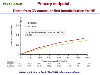 Primary endpoint:
Death from CV causes or first hospitalization for HF
McMurray J, et al. N Engl J Med 2014; ePub ahead of print:
Hazard ratio = 0.80 (95% CI: 0.73–0.87)
p<0.001
Days since randomizationNo at risk
LCZ696 4187 3922 3663 3018 2257 1544 896 249
Enalapril 4212 3883 3579 2922 2123 1488 853 236
Cumulativeprobability
1.0
0.6
0.4
0.2
0
0 180 360 540 720 900 1080 1260
Enalapril
LCZ696
PARADIGM-HF
 