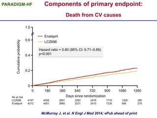 Components of primary endpoint:
Death from CV causes
Hazard ratio = 0.80 (95% CI: 0.71–0.89)
p<0.001
Days since randomizationNo at risk
LCZ696 4187 4056 3891 3282 2478 1716 1005 280
Enalapril 4212 4051 3860 3231 2410 1726 994 279
Cumulativeprobability
1.0
0.6
0.4
0.2
0
0 180 360 540 720 900 1080 1260
Enalapril
LCZ696
McMurray J, et al. N Engl J Med 2014; ePub ahead of print:
PARADIGM-HF
 