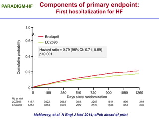 Components of primary endpoint:
First hospitalization for HF
Hazard ratio = 0.79 (95% CI: 0.71–0.89)
p<0.001
Days since randomizationNo at risk
LCZ696 4187 3922 3663 3018 2257 1544 896 249
Enalapril 4212 3883 3579 2922 2123 1488 853 236
Cumulativeprobability
1.0
0.6
0.4
0.2
0
0 180 360 540 720 900 1080 1260
Enalapril
LCZ696
McMurray, et al. N Engl J Med 2014; ePub ahead of print:
PARADIGM-HF
 