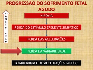 PROGRESSÃO DO SOFRIMENTO FETAL
AGUDO
HIPÓXIA
PERDA DO ESTÍMULO EFERENTE SIMPÁTICO
PERDA DAS ACELERAÇÕES
PERDA DA VARIABILIDADE
BRADICARDIA E DESACELERAÇÕES TARDIAS
C
O
M
P
E
N
S
A
Ç
Ã
O
 