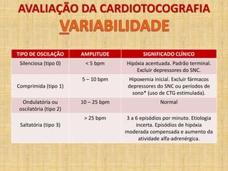 AVALIAÇÃO DA CARDIOTOCOGRAFIA
TIPO DE OSCILAÇÃO AMPLITUDE SIGNIFICADO CLÍNICO
Silenciosa (tipo 0) < 5 bpm Hipóxia acentuada. Padrão terminal.
Excluir depressores do SNC.
Comprimida (tipo 1)
5 – 10 bpm Hipoxemia inicial. Excluir fármacos
depressores do SNC ou períodos de
sono* (uso de CTG estimulada).
Ondulatória ou
oscilatória (tipo 2)
10 – 25 bpm Normal
Saltatória (tipo 3)
> 25 bpm 3 a 6 episódios por minuto. Etiologia
incerta. Episódios de hipóxia
moderada compensada e aumento da
atividade alfa-adrenérgica.
 