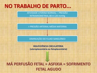 NO TRABALHO DE PARTO...
ATIVIDADE UTERINA NORMAL – PRESSÃO
INTRAMIOMETRIAL 80 A 120 mmHg
> PRESSÃO ARTERIAL MÉDIA MATERNA
DIMINUIÇÃO DO FLUXO SANGUÍNEO
INSUFICIÊNCIA CIRCULATÓRIA
(uteroplacentária ou fetoplacentária)
MÁ PERFUSÃO FETAL = ASFIXIA = SOFRIMENTO
FETAL AGUDO
 