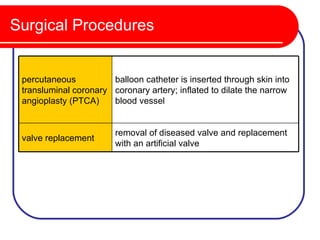 Surgical Procedures


 percutaneous          balloon catheter is inserted through skin into
 transluminal coronary coronary artery; inflated to dilate the narrow
 angioplasty (PTCA)    blood vessel


                        removal of diseased valve and replacement
 valve replacement
                        with an artificial valve
 
