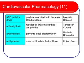 Cardiovascular Pharmacology (11)

 ACE inhibitor    produce vasodilation to decrease   Lotensin,
 drugs            blood pressure                     Capoten

                  reduces or prevents cardiac        Tambocor,
 antiarrhythmic
                  arrhythmias                        Corvert

                                                     Warfarin,
 anticoagulant    prevents blood clot formation
                                                     Coumadin

 antilipidemic    reduces blood cholesterol level    Lipitor, Zocor
 