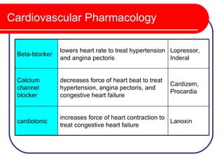 Cardiovascular Pharmacology

                lowers heart rate to treat hypertension Lopressor,
 Beta-blocker
                and angina pectoris                     Inderal


 Calcium        decreases force of heart beat to treat
                                                         Cardizem,
 channel        hypertension, angina pectoris, and
                                                         Procardia
 blocker        congestive heart failure


                increases force of heart contraction to
 cardiotonic                                            Lanoxin
                treat congestive heart failure
 