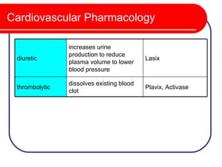 Cardiovascular Pharmacology

                increases urine
                production to reduce
 diuretic                                  Lasix
                plasma volume to lower
                blood pressure

                dissolves existing blood
 thrombolytic                              Plavix, Activase
                clot
 
