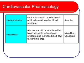 Cardiovascular Pharmacology

                   contracts smooth muscle in wall
 vasoconstrictor   of blood vessel to raise blood     Aramine
                   pressure


                   relaxes smooth muscle in wall of
                   blood vessel to reduce blood       Nitro-Dur,
 vasodilator
                   pressure and increase blood flow   Vasodilan
                   to ischemic area
 