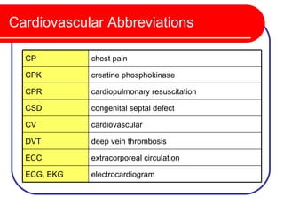 Cardiovascular Abbreviations

  CP         chest pain

  CPK        creatine phosphokinase

  CPR        cardiopulmonary resuscitation

  CSD        congenital septal defect

  CV         cardiovascular

  DVT        deep vein thrombosis

  ECC        extracorporeal circulation

  ECG, EKG   electrocardiogram
 