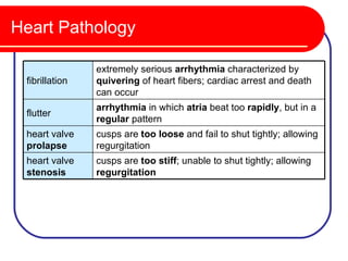 Heart Pathology

                extremely serious arrhythmia characterized by
 fibrillation   quivering of heart fibers; cardiac arrest and death
                can occur
                arrhythmia in which atria beat too rapidly, but in a
 flutter
                regular pattern
 heart valve    cusps are too loose and fail to shut tightly; allowing
 prolapse       regurgitation
 heart valve    cusps are too stiff; unable to shut tightly; allowing
 stenosis       regurgitation
 