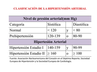 CLASIFICACIÓN DE LA HIPERTENSIÓN ARTERIAL 
Nivel de presión arterial(mm Hg) 
Categoría Sistólica Diastólica 
Normal < 120 y < 80 
Prehipertensión 120-139 o 80-90 
Hipertesión Arterial 
Hipertensión Estadio I 140-159 y 90-99 
Hipertensión Estadio II ≥ 160 o ≥ 100 
Fuente: Asociación Norteamericana del Corazón en el Séptimo Reporte; Sociedad 
Europea de Hipertensión y la Sociedad Europea de Cardiología. 
 
