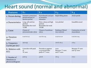 Heart sound (normal and abnormal)
Features S 1 S 2 S 3 S 4
1. Occurs during Isometric contraction
period and part of
ejection period
Protodiastole and part
of isometric
relaxation
Rapid filling phase Atrial systole
2.Characteristics Long, soft and low
pitched
Resembles the word
‘LUBB’
Short, sharp and high
pitched
Resembles the word
‘DUBB’
Low pitched Inaudible sound
3. Cause Closure of
atrioventricular valves
Closure of semilunar
valves
Rushing of blood
into ventricle
Contraction of atrial
musculature
4. Duration
(sec)
0.10 to 0.17 0.10 to 0.14 0.07 to 0.10 0.02 to 0.04
5. Frequency
(cycles per sec)
25 to 45 50 1 to 6 1 to 4 1 to 4
6. Relation with
ECG
Coincides with peak
of
‘R’ wave
Precedes or appears
0.09 second after
peak of ‘T’ wave
wave
Between ‘T’ wave
and ‘P’ wave
Between ‘P’ wave
and ‘Q’ wave
7. Number of
vibrations in
phonocardiogram
9 to 13 4 to 6 1 to 4 1 to 2
 