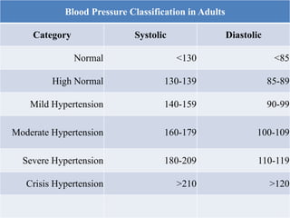 Blood Pressure Classification in Adults
Category Systolic Diastolic
Normal <130 <85
High Normal 130-139 85-89
Mild Hypertension 140-159 90-99
Moderate Hypertension 160-179 100-109
Severe Hypertension 180-209 110-119
Crisis Hypertension >210 >120
 