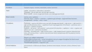 Functions Transport of gases, nutrients, electrolytes, wastes, hormones
Heart Layers - myocardium, endocardium, epicardium
Chambers - left and right atria, left and right ventricles
Blood vessels - arteries (oxygenated blood), veins (deoxygenated blood)
Blood vessels Arteries, veins, capillaries
Hierarchy: Heart -> arteries -> arterioles -> capillaries [gas exchange - oxygenated blood becomes
deoxygenated] -> venules -> veins -> heart
Circulations Pulmonary - superior and inferior vena cava (with deoxygenated blood) -> right atrium -> right ventricle ->
right and left pulmonary artery -> capillaries of each lung (oxygenation of the blood) -> pulmonary veins ->
left atrium -> systemic circulation
Systemic - left atrium -> left ventricle -> aorta and all of its branches -> capillaries -> veins -> superior and
inferior vena cava -> pulmonary circulation
Coronary - ascending aorta -> right coronary artery -> right marginal branch, posterior interventricular
artery, left coronary artery -> anterior interventricular branch (anastomoses with the posterior branch),
circumflex artery
Blood Plasma with cellular components:
Erythrocytes (red blood cells) - contain hemoglobine and carry oxygen throughout the blood vessels
Leukocytes (white blood cells) - immune system cells
Thrombocytes (platelets) - coagulation cells
Clinical relations Arteriosclerosis, cerebrovascular disease, peripheral artery disease, aneurysm, varices, arrhytmia, heart
failure
 