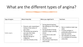 What are the different types of angina?
Type of angina What it feels like When you might feel it Fast facts
Stable angina
• Pressure, pain, squeezing or
fullness in the center of
your chest.
• The feeling may spread to
your jaw, neck, back,
shoulder or arm.
• May feel like gas or
indigestion.
• Lasts five minutes or less.
• During physical exertion,
like walking up a hill or flight
of stairs.
• During periods of strong
emotions (anger, anxiety,
stress).
• In very hot or very cold
weather.
• After a big meal.
• Any time your heart has to
work harder.
• Rest or medicine make it go
away.
• It comes and goes in
predictable patterns for at
least two months.
• Pain episodes are similar.
• It’s a symptom of coronary
artery dise
 