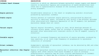 SYNDROM DESCRIPTION
Ischemic heart disease Condition in which an imbalance between myocardial oxygen supply and demand
results in myocardial hypoxia and accumulation of waste metabolites; most
often due to atherosclerotic disease of the coronary arteries ("coronary
artery disease")
Angina pectoris Uncomfortable sensation in the chest or neighboring anatomic structures
produced by myocardial ischemia
Stable angina Chronic pattern of transient angina pectoris, precipitated by physical
activity or emotional upset, relieved by rest within a few minutes; episodes
often associated with temporary depression of the ST segment, but permanent
myocardial damage does not result
Variant angina Typical anginal discomfort, usually at rest, which develops because of
coronary artery spasm, rather than an increase of myocardial oxygen demand;
episodes often associated with transient shifts of the ST segment (usually ST
elevation)
Unstable angina Pattern of increased frequency and duration of angina episodes, produced by
less exertion, or at rest; high frequency of progression to myocardial
infarction if untreated
Silent ischemia Asymptomatic episodes of myocardial ischemia; can be detected by EKG and other
laboratory techniques
Myocardial infarction (See Chapter
7)
Region of myocardial necrosis usually due to prolonged cessation of blood
supply; most often results from acute thrombus at site of coronary
atherosclerotic stenosis; may be first clinical manifestation of ischemic
heart disease, or there may be a history of angina pectoris
 