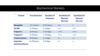 Biochemical Markers
 