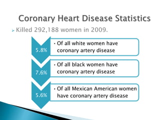  Killed 292,188 women in 2009.
5.8%
•Of all white women have
coronary artery disease
7.6%
•Of all black women have
coronary artery disease
5.6%
•Of all Mexican American women
have coronary artery disease
 