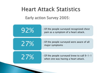 • Of the people surveyed recognized chest
pain as a symptom of a heart attack.92%
• Of the people surveyed were aware of all
major symptoms27%
• Of the people surveyed knew to call 9-1-1
when one was having a heart attack.27%
Early action Survey 2005:
 