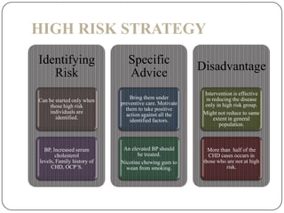 HIGH RISK STRATEGY
Identifying
Risk
Can be started only when
those high risk
individuals are
identified.
BP, Increased serum
cholesterol
levels, Family history of
CHD, OCP’S.
Specific
Advice
Bring them under
preventive care. Motivate
them to take positive
action against all the
identified factors.
An elevated BP should
be treated.
Nicotine chewing gum to
wean from smoking.
Disadvantage
Intervention is effective
in reducing the disease
only in high risk group.
Might not reduce to same
extent in general
population.
More than half of the
CHD cases occurs in
those who are not at high
risk.
 