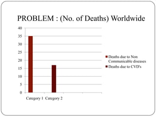 PROBLEM : (No. of Deaths) Worldwide
0
5
10
15
20
25
30
35
40
Category 1 Category 2
Deaths due to Non
Communicable diseases
Deaths due to CVD's
 