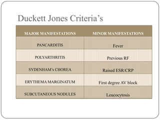 Duckett Jones Criteria’s
MAJOR MANIFESTATIONS MINOR MANIFESTATIONS
PANCARDITIS Fever
POLYARTHRITIS Previous RF
SYDENHAM’s CHOREA Raised ESR/CRP
ERYTHEMA MARGINATUM First degree AV block
SUBCUTANEOUS NODULES Leucocytosis
 