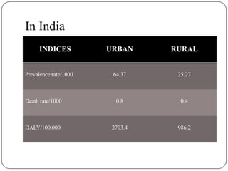In India
INDICES URBAN RURAL
Prevalence rate/1000 64.37 25.27
Death rate/1000 0.8 0.4
DALY/100,000 2703.4 986.2
 