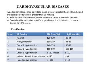 CARDIOVASCULAR DISEASES
Hypertension: It is defined as systolic blood pressure greater than 140mm/hg and
or diastolic blood pressure greater than 90 mm/hg.
a) Primary or essential Hypertension: When the cause is unknown (90-95%).
b) Secondary Hypertension: specific organ dysfunction is detected i.e. cause is
known (5-10 % cases).
Sr.No. BP Grading SBP (mm/Hg) DBP (mm/Hg)
1 Normal 120-129 80-84
2 Prehypertension 130-139 85-89
3 Grade 1 Hypertension 140-159 90-99
4 Grade 2 Hypertension 160-179 100-109
5 Grade 3 Hypertension ≥ 180 and/or ≥ 110
6 Isolated Systolic Hypertension ≥ 140 < 90
7 Hypertensive Urgency > 180 >110
Classification:
 