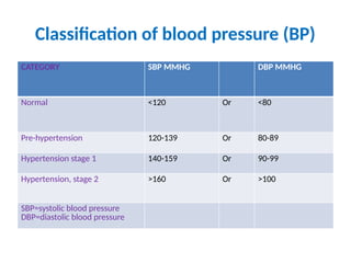 Normal Dbp CARDIOVASCULAR DISEASES, Everything you need to know.pptx
