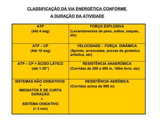CLASSIFICAÇÃO DA VIA ENERGÉTICA CONFORME
                     A DURAÇÃO DA ATIVIDADE

          ATP                          FORÇA EXPLOSIVA
       (Até 4 seg)           (Levantamentos de peso, saltos, saques,
                             etc)


        ATP – CP                  VELOCIDADE - FORÇA DINÂMICA
       (Até 10 seg)          (Sprints, arrancadas, provas de ginástica
                             artísitca, etc)

 ATP – CP + ÁCIDO LÁTICO            RESISTÊNCIA ANAERÓBICA
        (até 1:30”)          (Corridas de 200 a 400 m, 100m livre, etc)


SISTEMAS NÃO OXIDATIVOS               RESISTÊNCIA AERÓBICA
              +              (Corridas acima de 800 m)
  IMEDIATOS E DE CURTA
         DURAÇÃO
               +
    SISTEMA OXIDATIVO
          (> 3 min)
 
