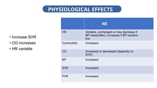 Increased Svr CARDIO VASCULAR DRUGS PPT.pptx AND EFFECT | PPTX