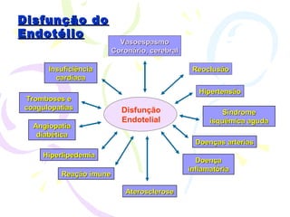 Disfunção do Endotélio Tromboses e coagulopatias Disfunção Endotelial Vasoespasmo Coronário, cerebral Reoclusão Hipertensão Síndrome isquêmica aguda Doenças   arterias Doença inflamatória Aterosclerose Reação   imune Hiperlipedemia Angiopatia diabética Insuficiência cardíaca 
