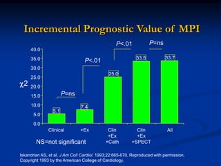Incremental Prognostic Value of MPI
                                                 P<.01             P=ns
     40.0
     35.0                                                   33.5          33.7
                                 P<.01
     30.0
                                             25.0
     25.0
2   20.0
     15.0              P=ns
     10.0                      7.4
                 5.1
       5.0
       0.0
              Clinical         +Ex           Clin          Clin             All
                                             +Ex           +Ex                          N = 316
        NS=not significant                  +Cath        +SPECT

Iskandrian AS, et al. J Am Coll Cardiol. 1993;22:665-670. Reproduced with permission.
Copyright 1993 by the American College of Cardiology.
 