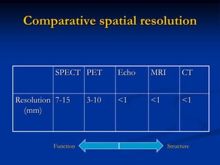 Comparative spatial resolution


          SPECT PET         Echo   MRI         CT


Resolution 7-15      3-10   <1     <1          <1
  (mm)



          Function                       Structure
 