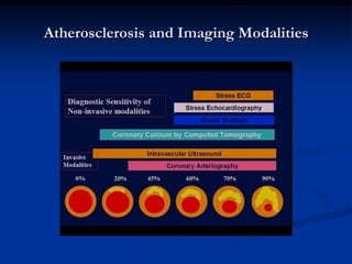 Atherosclerosis and Imaging Modalities
 
