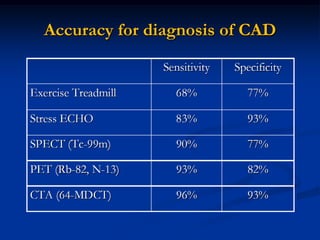 Accuracy for diagnosis of CAD
 
