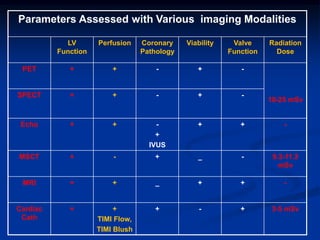 Parameters Assessed with Various imaging Modalities

            LV       Perfusion    Coronary    Viability    Valve     Radiation
          Function                Pathology               Function     Dose

 PET         +           +            -          +           -


SPECT        +           +            -          +           -
                                                                     10-25 mSv


 Echo        +           +            -          +           +           -
                                      +
                                    IVUS
MSCT         +           -           +           _           -        9.3-11.3
                                                                        mSv

 MRI         +           +           _           +           +           -


Cardiac      +            +          +            -          +        3-5 mSv
 Cath                TIMI Flow,
                     TIMI Blush
 