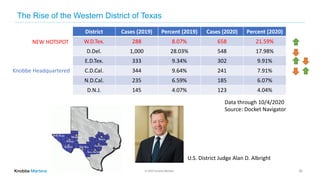 © 2020 Knobbe Martens
The Rise of the Western District of Texas
NEW HOTSPOT
Knobbe Headquartered
2020 expected – 779 cases; 22%
District Cases (2019) Percent (2019) Cases (2020) Percent (2020)
W.D.Tex. 288 8.07% 658 21.59%
D.Del. 1,000 28.03% 548 17.98%
E.D.Tex. 333 9.34% 302 9.91%
C.D.Cal. 344 9.64% 241 7.91%
N.D.Cal. 235 6.59% 185 6.07%
D.N.J. 145 4.07% 123 4.04%
U.S. District Judge Alan D. Albright
Data through 10/4/2020
Source: Docket Navigator
35
 