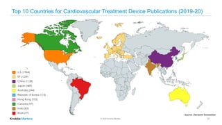 © 2020 Knobbe Martens
Top 10 Countries for Cardiovascular Treatment Device Publications (2019-20)
37
Source: Derwent Innovation
 