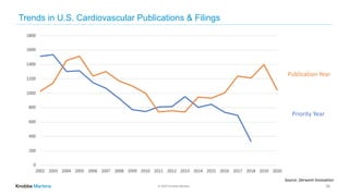 © 2020 Knobbe Martens
Trends in U.S. Cardiovascular Publications & Filings
39
Source: Derwent Innovation
Publication Year
Priority Year
 