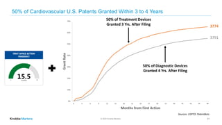 © 2020 Knobbe Martens
50% of Cardiovascular U.S. Patents Granted Within 3 to 4 Years
41
50% of Treatment Devices
Granted 3 Yrs. After Filing
50% of Diagnostic Devices
Granted 4 Yrs. After Filing
Sources: USPTO; PatentBots
3774
3791
 