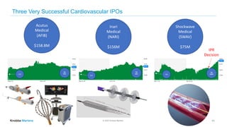© 2020 Knobbe Martens
Three Very Successful Cardiovascular IPOs
43
Acutus
Medical
(AFIB)
$158.8M
Inari
Medical
(NARI)
$156M
Shockwave
Medical
(SWAV)
$75M
$18
$42
$36
Up
55%
Up
54%
Up
108%
IPR
Decision
 