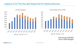 © 2020 Knobbe Martens
Litigation Is On The Rise (But Maybe Not For Medical Devices)
5
Data through 10/4/2020
Source: Docket Navigator
0
1000
2000
3000
4000
5000
6000
7000
8000
2010
2011
2012
2013
2014
2015
2016
2017
2018
2019
2020
All Technologies
USDC PTAB ITC
0
100
200
300
400
500
600
700
800
900
2010
2011
2012
2013
2014
2015
2016
2017
2018
2019
2020
Technology Center 3700
USDC PTAB ITC
 