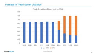 © 2020 Knobbe Martens
Increase in Trade Secret Litigation
6
0
200
400
600
800
1000
1200
1400
1600
2010 2011 2012 2013 2014 2015 2016 2017 2018 2019
Trade Secret Case Filings 2010 to 2019
w/o DTSA DTSA
6
 
