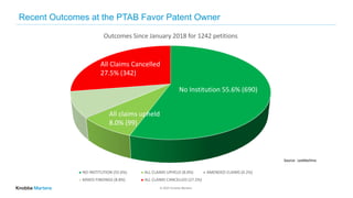 © 2020 Knobbe Martens
Recent Outcomes at the PTAB Favor Patent Owner
9
Source: LexMachina
Outcomes Since January 2018 for 1242 petitions
NO INSTITUTION (55.6%) ALL CLAIMS UPHELD (8.0%) AMENDED CLAIMS (0.2%)
MIXED FINDINGS (8.8%) ALL CLAIMS CANCELLED (27.5%)
No Institution 55.6% (690)
All Claims Cancelled
27.5% (342)
All claims upheld
8.0% (99)
 