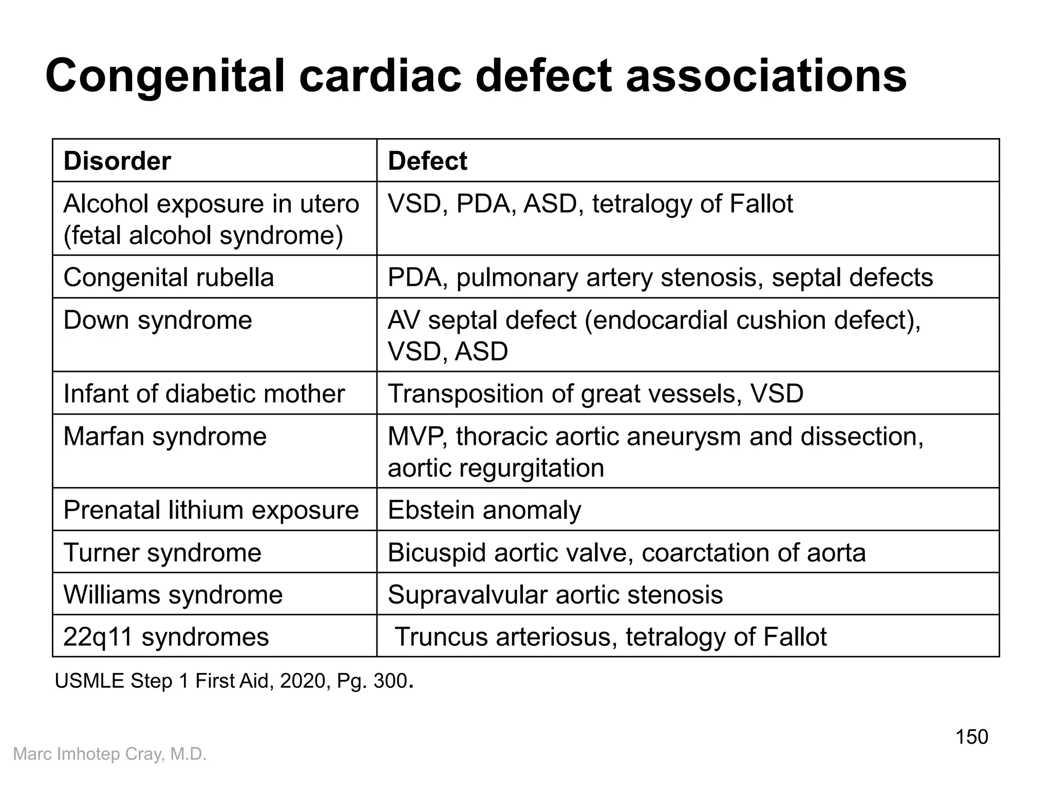 Marc Imhotep Cray, M.D.
Congenital cardiac defect associations
150
Disorder Defect
Alcohol exposure in utero
(fetal alcohol syndrome)
VSD, PDA, ASD, tetralogy of Fallot
Congenital rubella PDA, pulmonary artery stenosis, septal defects
Down syndrome AV septal defect (endocardial cushion defect),
VSD, ASD
Infant of diabetic mother Transposition of great vessels, VSD
Marfan syndrome MVP, thoracic aortic aneurysm and dissection,
aortic regurgitation
Prenatal lithium exposure Ebstein anomaly
Turner syndrome Bicuspid aortic valve, coarctation of aorta
Williams syndrome Supravalvular aortic stenosis
22q11 syndromes Truncus arteriosus, tetralogy of Fallot
USMLE Step 1 First Aid, 2020, Pg. 300.
 