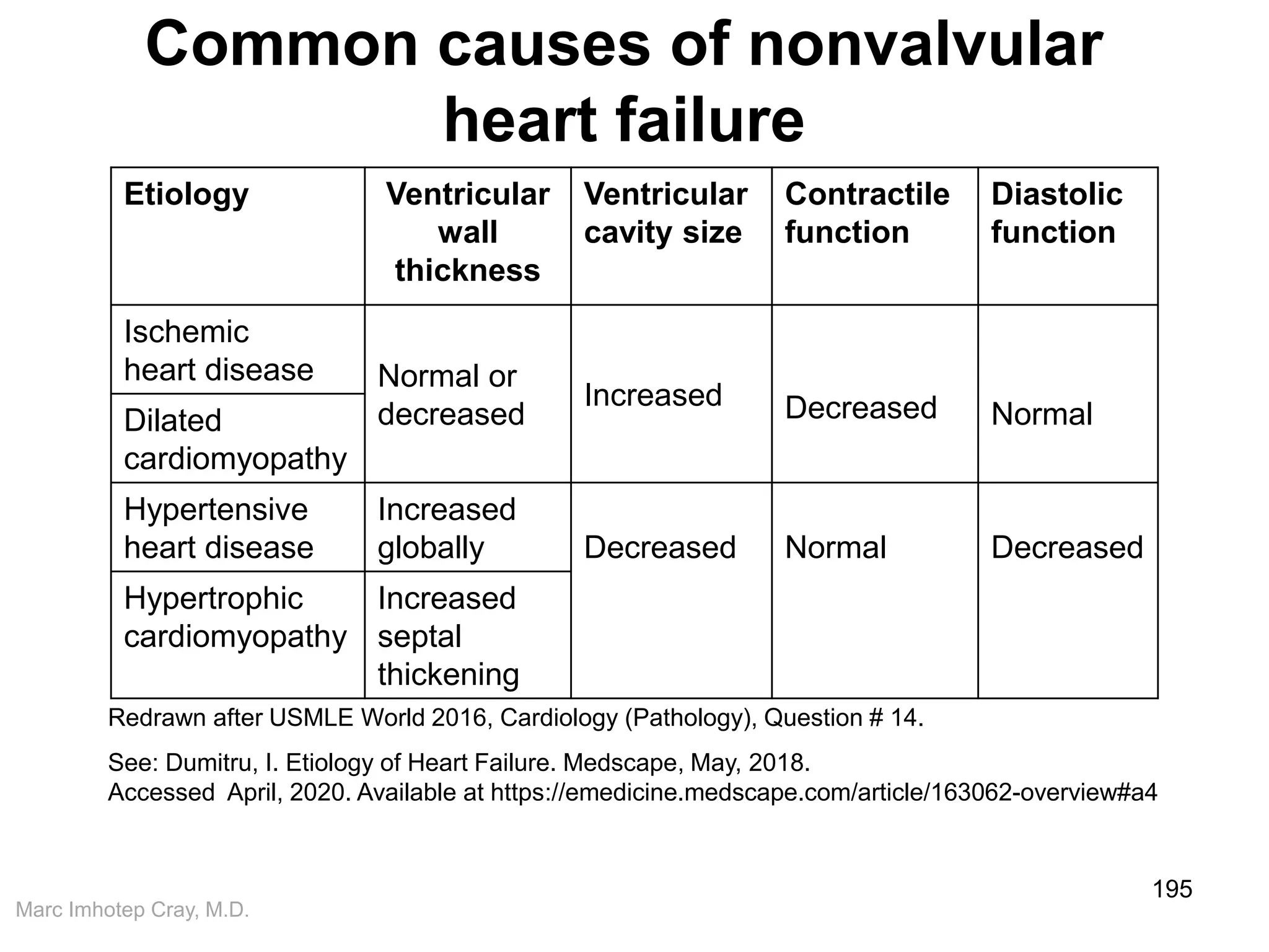 Marc Imhotep Cray, M.D.
Common causes of nonvalvular
heart failure
195
Etiology Ventricular
wall
thickness
Ventricular
cavity size
Contractile
function
Diastolic
function
Ischemic
heart disease Normal or
decreased
Increased Decreased NormalDilated
cardiomyopathy
Hypertensive
heart disease
Increased
globally Decreased Normal Decreased
Hypertrophic
cardiomyopathy
Increased
septal
thickening
Redrawn after USMLE World 2016, Cardiology (Pathology), Question # 14.
See: Dumitru, I. Etiology of Heart Failure. Medscape, May, 2018.
Accessed April, 2020. Available at https://emedicine.medscape.com/article/163062-overview#a4
 