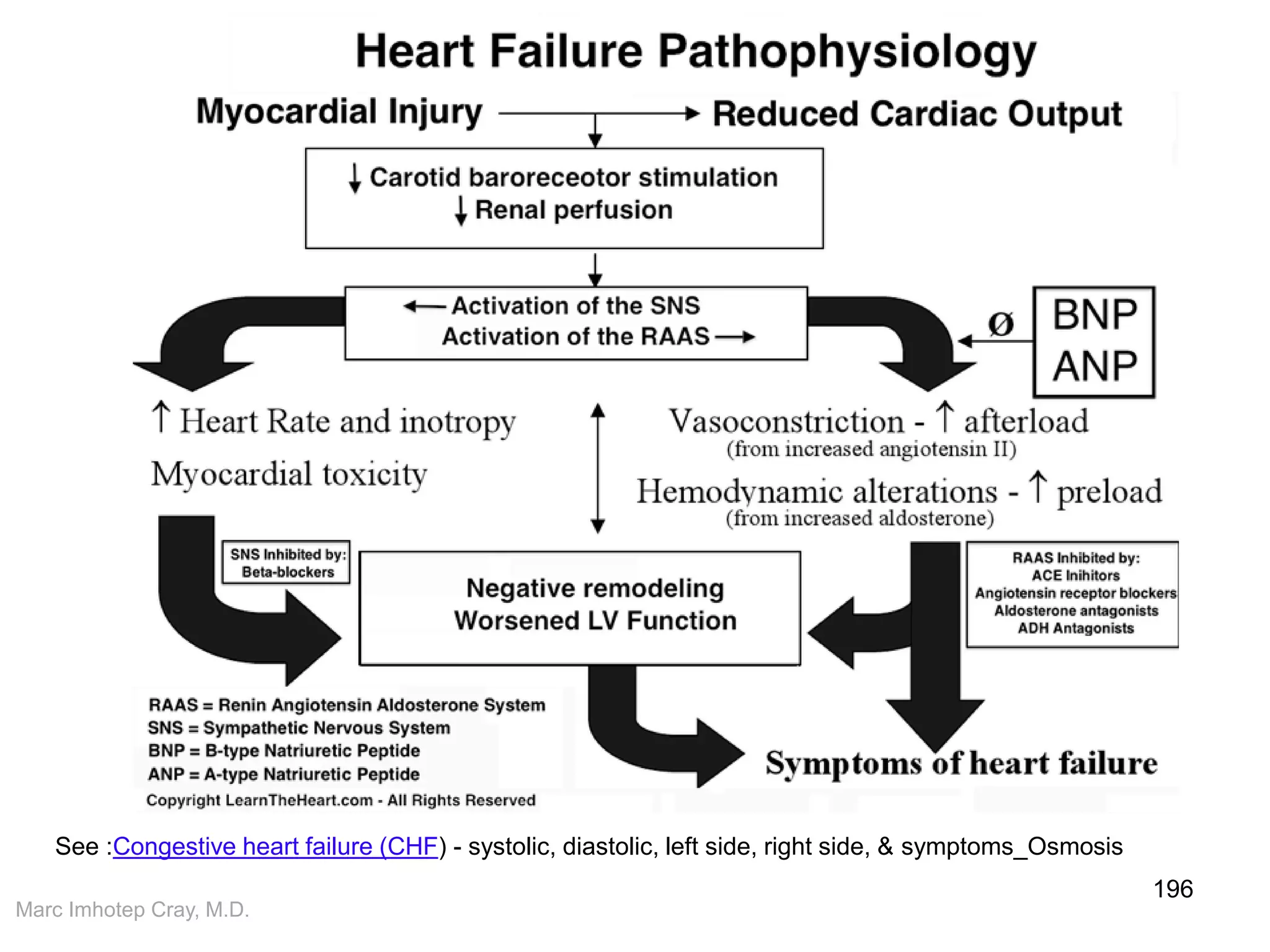 Marc Imhotep Cray, M.D.
196
See :Congestive heart failure (CHF) - systolic, diastolic, left side, right side, & symptoms_Osmosis
 