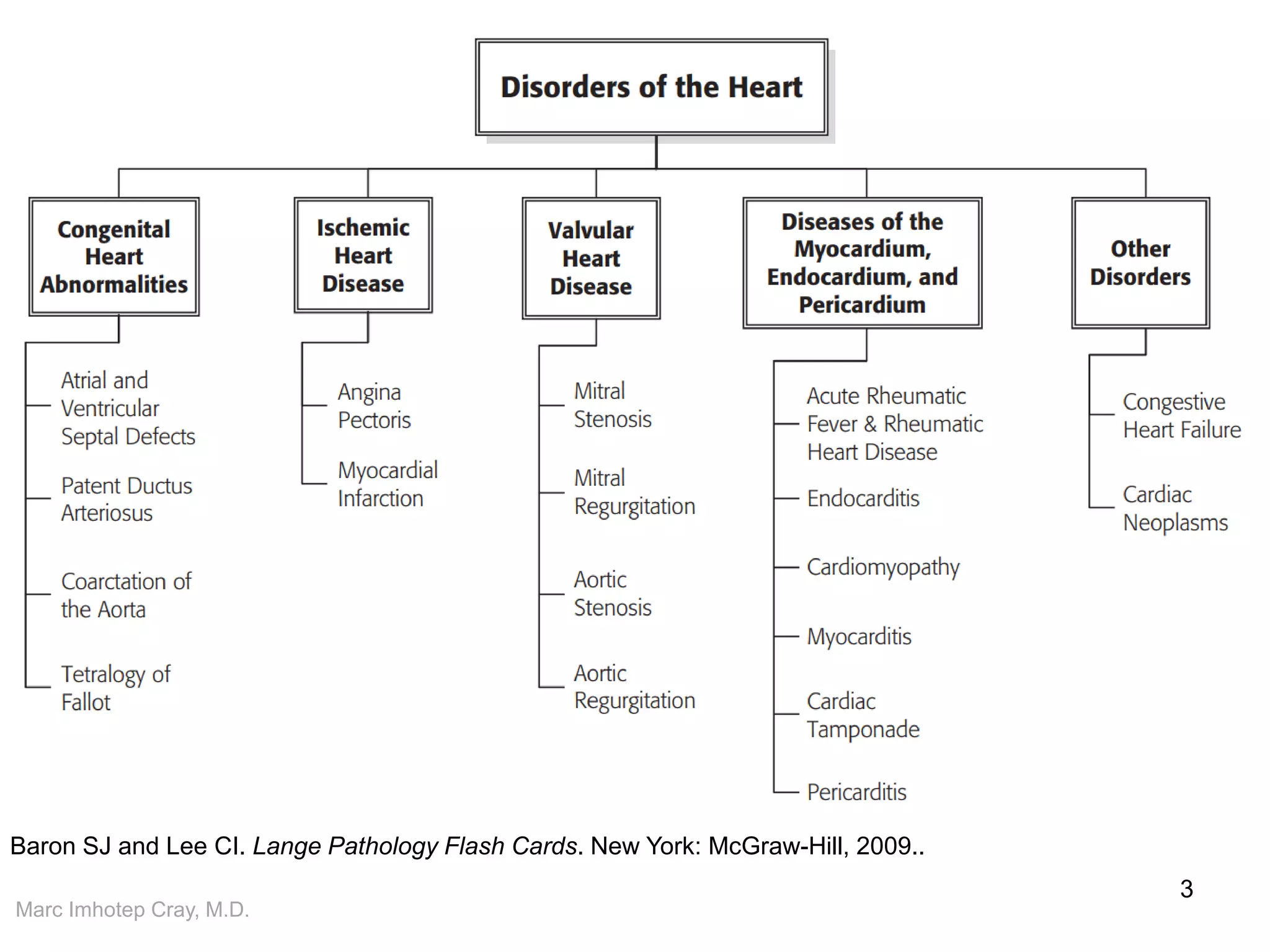 Marc Imhotep Cray, M.D.
3
Baron SJ and Lee CI. Lange Pathology Flash Cards. New York: McGraw-Hill, 2009..
 