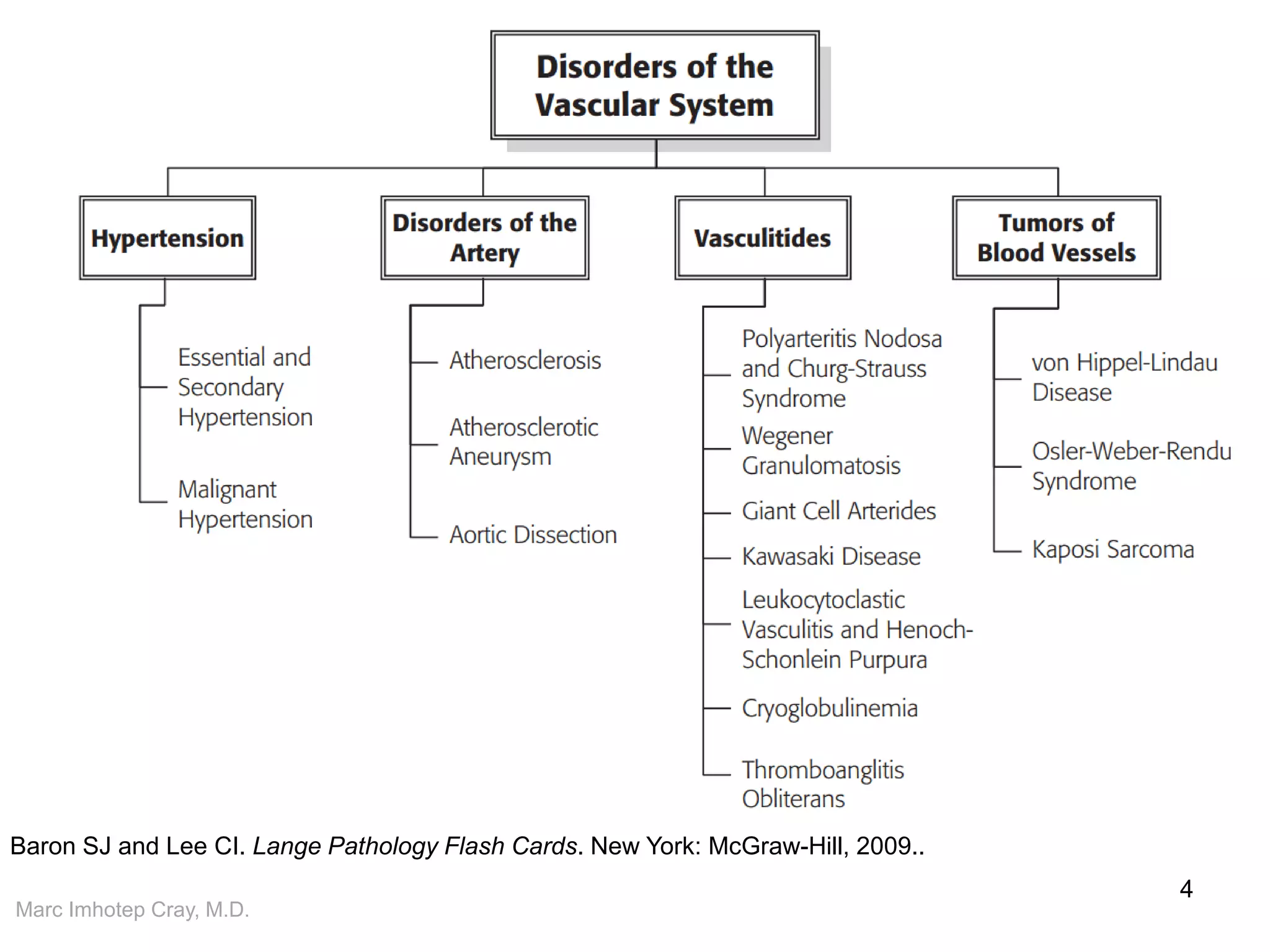 Marc Imhotep Cray, M.D.
4
Baron SJ and Lee CI. Lange Pathology Flash Cards. New York: McGraw-Hill, 2009..
 